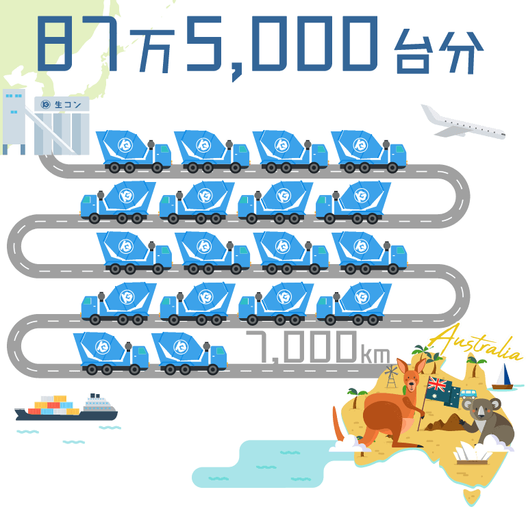 桑原グループの生コン生産プラントで過去に製造した生コンの総量は350万立方メートル。